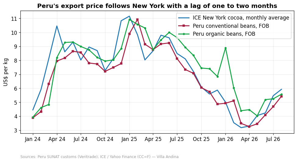 Monthly Peru cacao bean FOB price, organic and conventional, against ICE New York cocoa futures 2024 to 2026