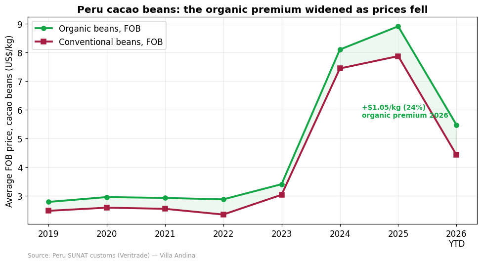 Peru organic versus conventional cacao bean FOB price 2019 to 2026 showing the organic premium widening to 24 percent