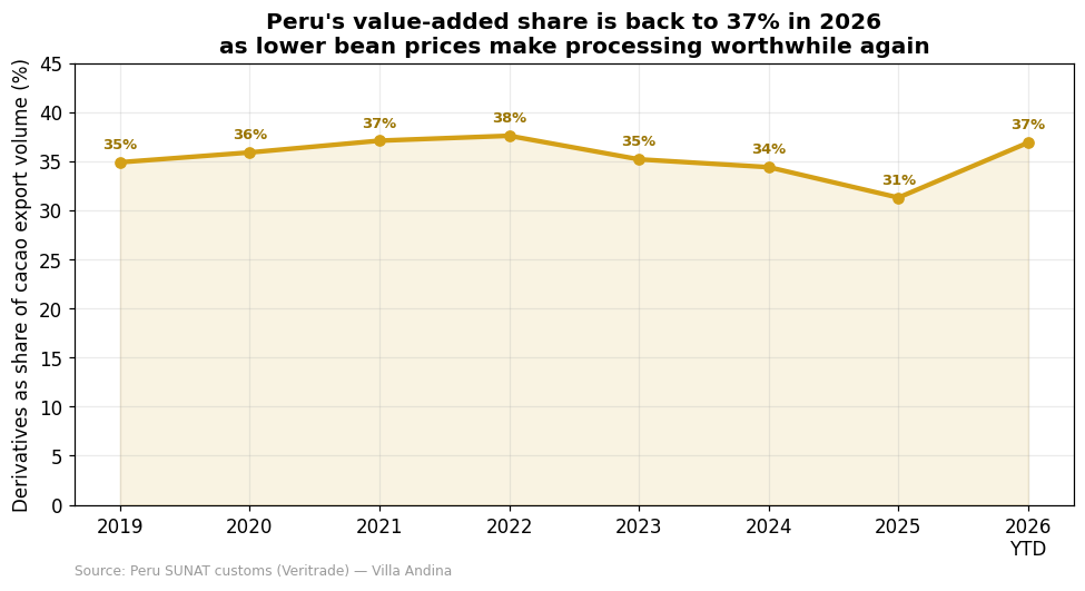 Peru cacao value added share of exports recovering from 31 percent in 2025 to 37 percent in 2026