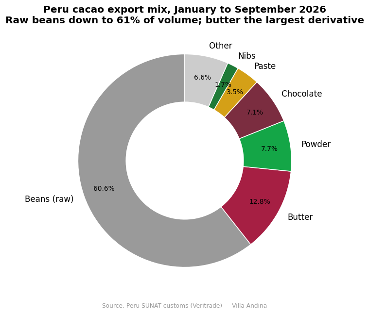 Peru cacao export product mix January to September 2026 with raw beans at 61 percent and butter the largest derivative