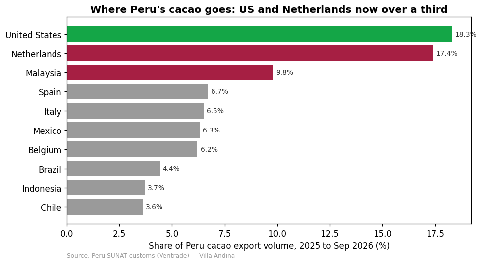 Top ten destinations for Peru cacao exports 2025 to 2026 led by the United States and the Netherlands