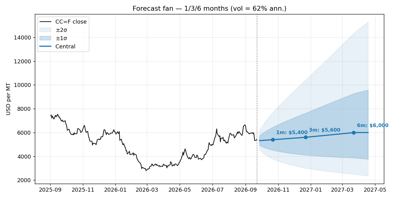 Cocoa forecast fan at weekly resolution with one and two sigma bands from 22 September 2026