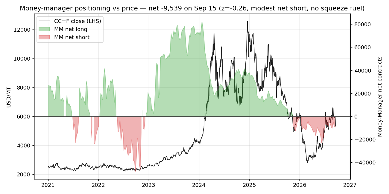 Money manager net positioning in cocoa futures versus price, net short 9,539 contracts on 15 September 2026