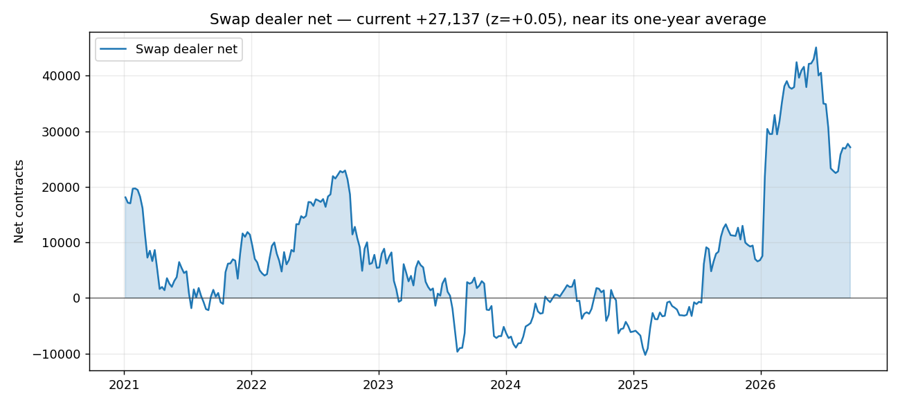 Swap dealer net positioning in cocoa futures near its one year average