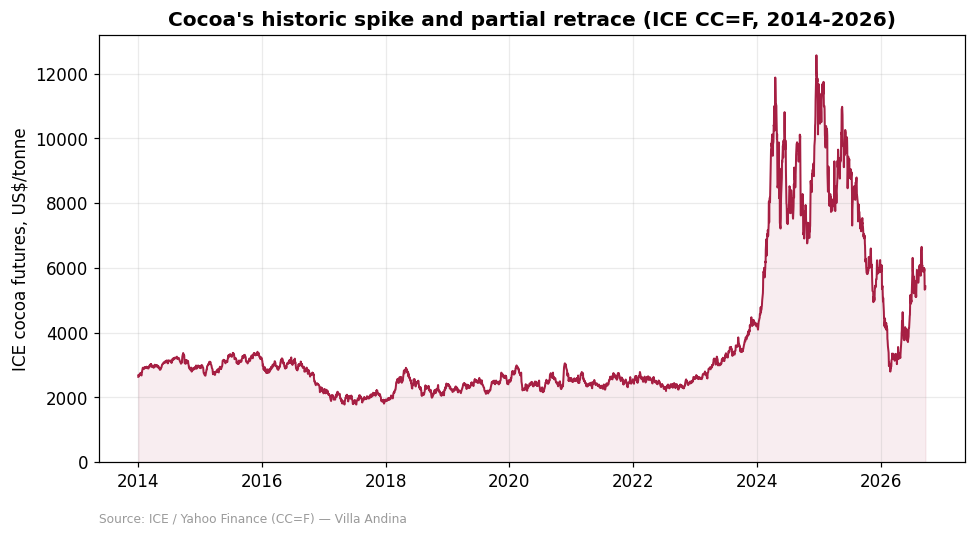 ICE cocoa futures price from 2014 to 2026 showing the 2024 spike to US$10,000 and the partial retrace