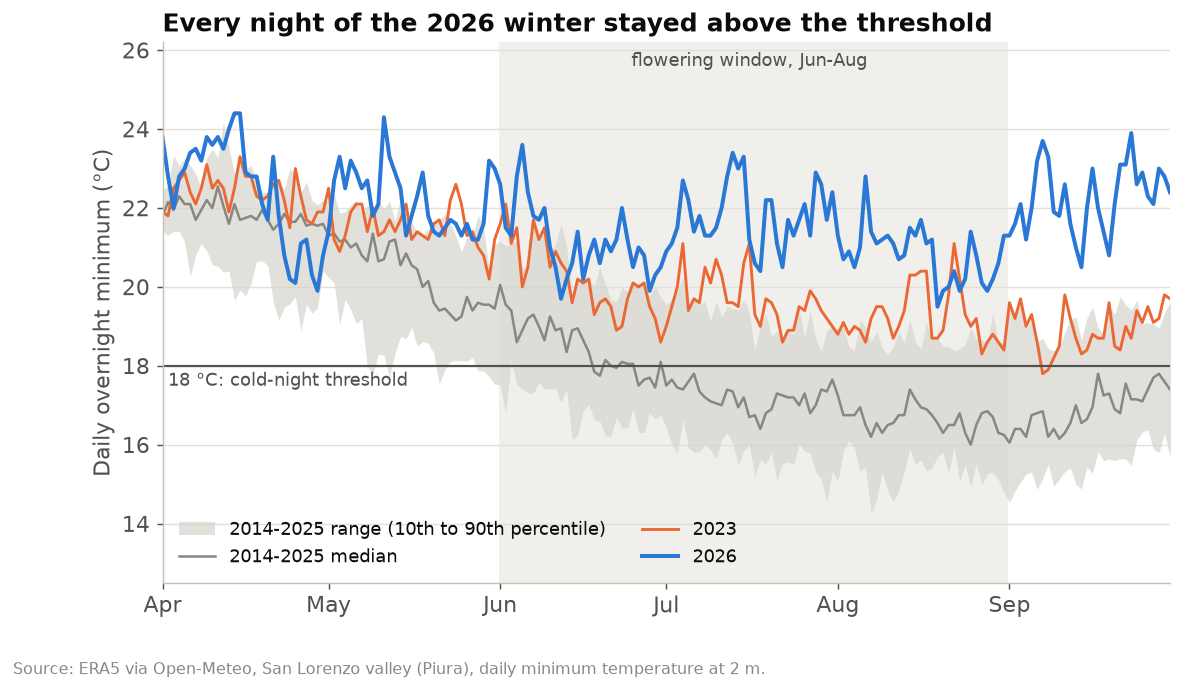 Daily overnight minimum temperature in Piura from April to September 2026 compared with the 2014 to 2025 range and with 2023