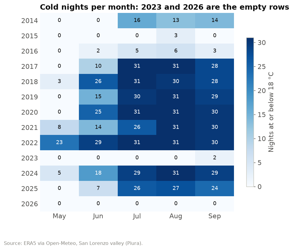 Heatmap of cold nights per month in Piura from May to September, 2014 to 2026, with 2023 and 2026 showing zero