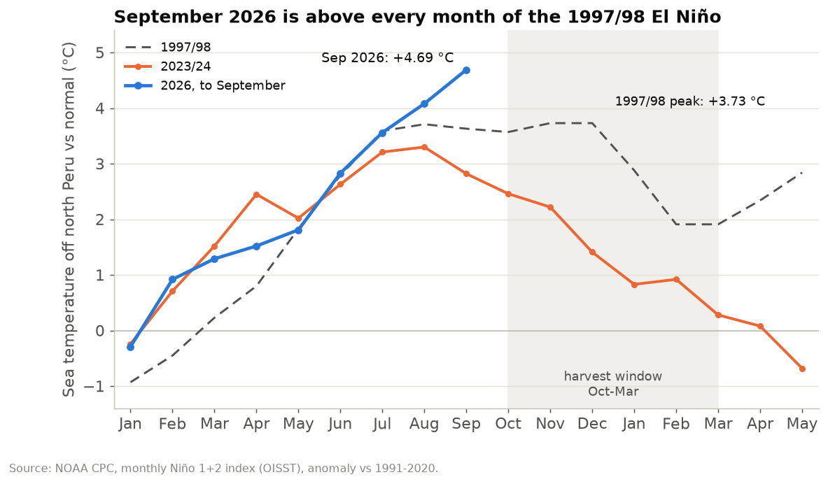 Nino 1+2 sea surface temperature anomaly in 2026 to September compared with the 2023/24 and 1997/98 El Nino events