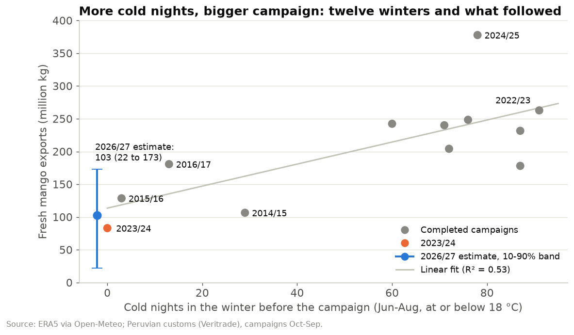 Scatter of cold nights in winter against fresh mango export volume in the following campaign, 2014/15 to 2025/26, with the 2026/27 estimate