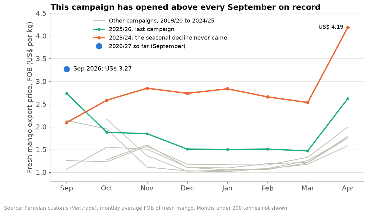 Peru fresh mango average FOB price by campaign month from September to April, 2023/24 against other campaigns and September 2026